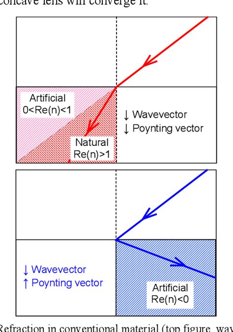 negative permeability|negative refractive index materials.